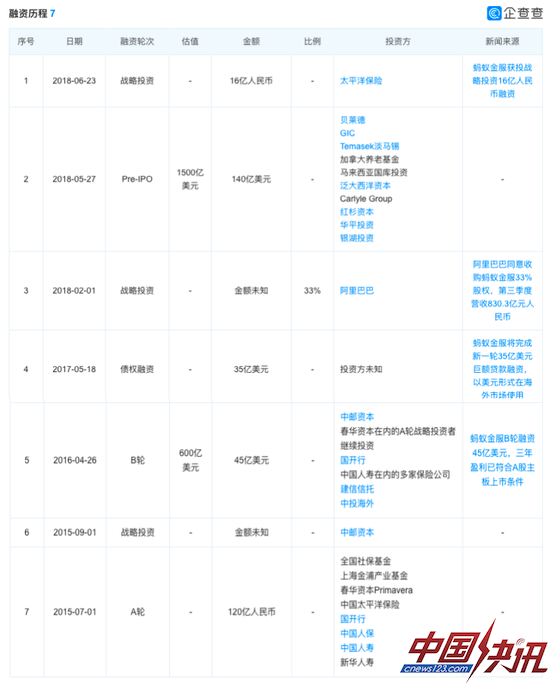 蚂蚁集团融资历程，图源：企查查