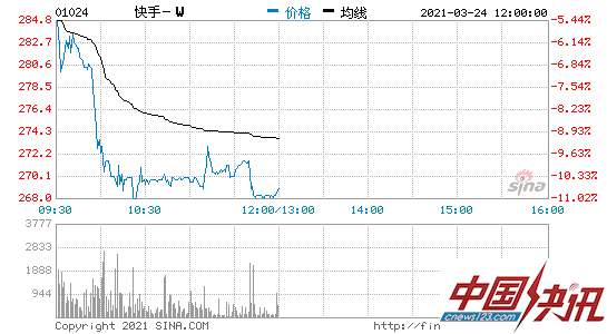 快手2020年全年营收587.8亿元 经调整后亏损79.49亿元