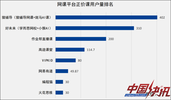 图5：2020年秋季正价课用户排名，来源：中国社科院