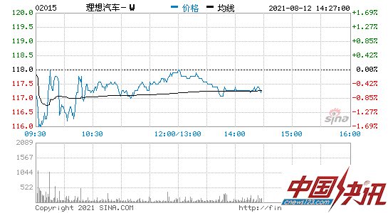 理想汽车正式在港上市：首日平开，市值超2400亿