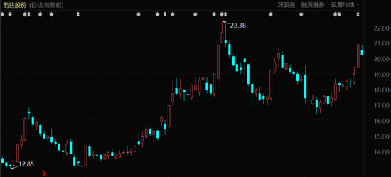 韵达股份股价表现（2021年7月至今）