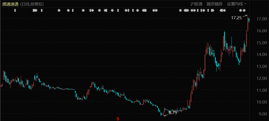 圆通速递股价表现，2021年1月至今