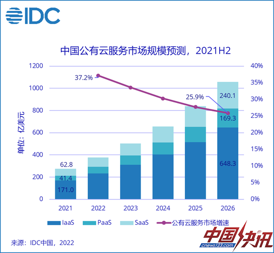 2021年下半年中国公有云市场预测，图源IDC